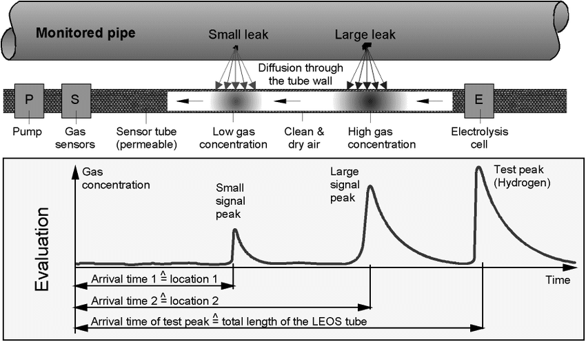 Vapor Sensing Tube