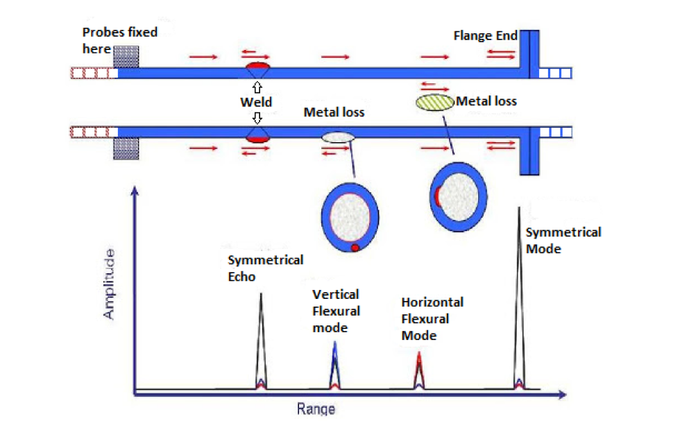 long range ultrasonic testing/guided wave testing