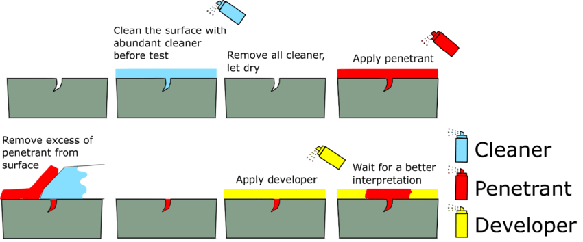 Liquid Penetrant Examination Procedure