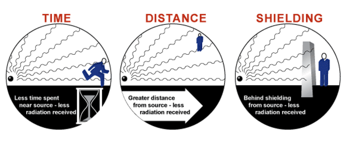 Time, distance, and shielding principles for reducing radiation exposure