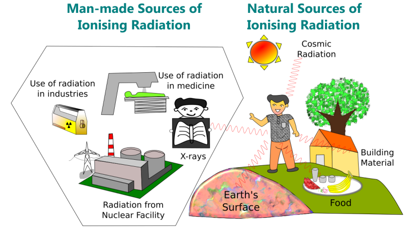 Man-made and natural sources of ionising radiation including X-rays and cosmic radiation