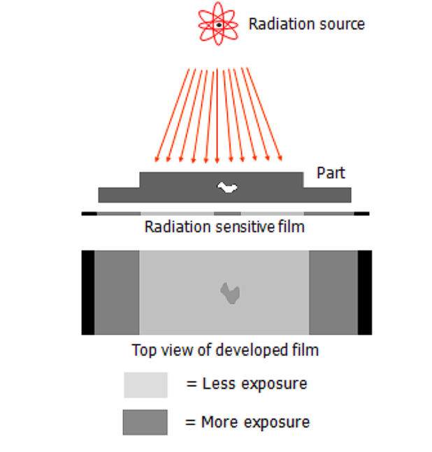 Diagram showing radiation exposure through a part onto radiation-sensitive film
