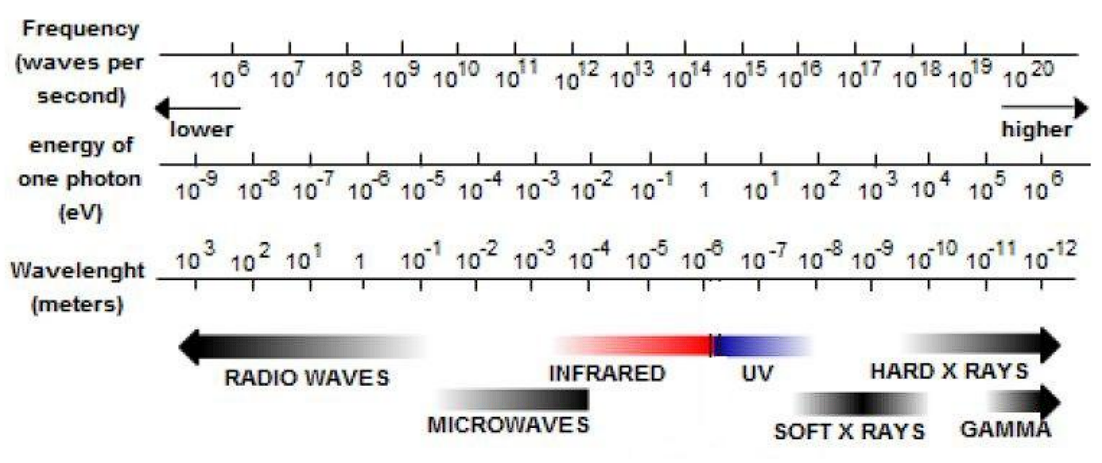 Electromagnetic spectrum chart showing wavelength and frequency of X-rays and gamma rays