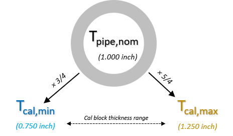 Pipe thickness (±25%) to find suitable calibration block thickness