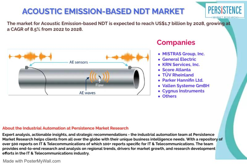 The acoustic Emission-based NDT Market is expected to touch the value of US$1.7 billion by 2028