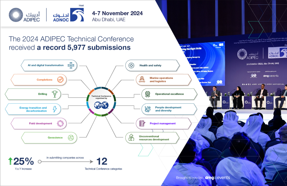 ADIPEC Technical Conference receives record-breaking 5,977 submissions