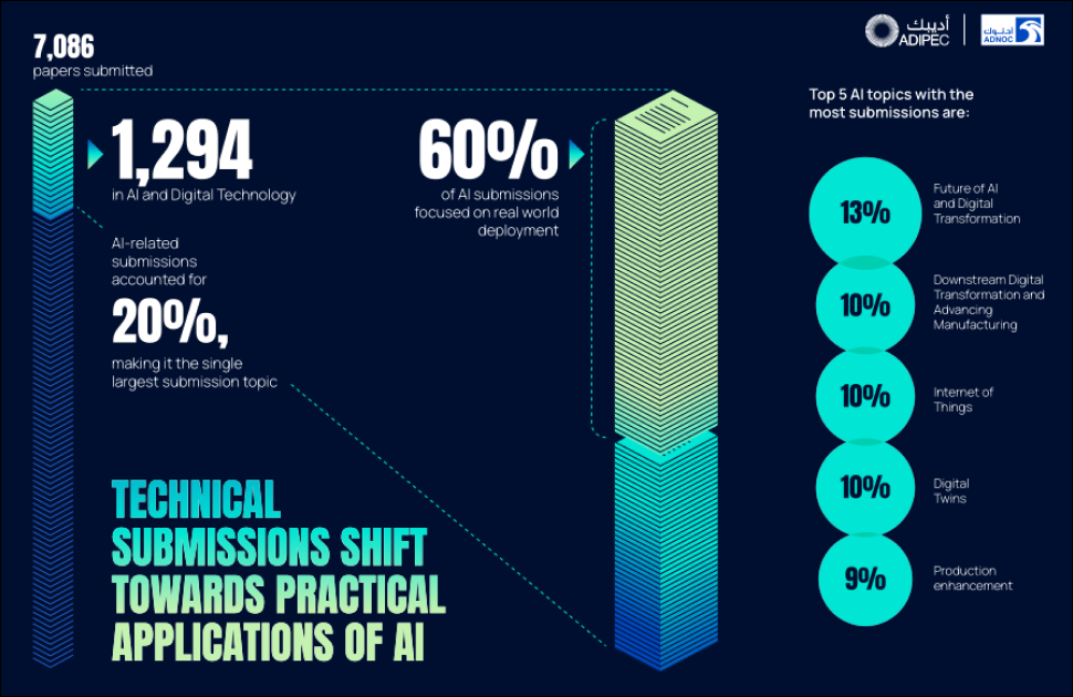 ADIPEC 2025 Technical Conferences achieve record submissions driven by practical applications of AI in the Energy Sector