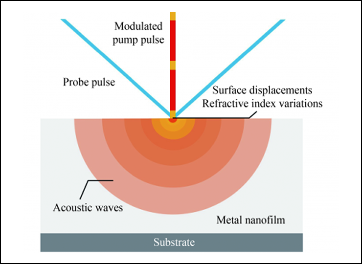 Huazhong University Researchers Advance NDT with Femtosecond Laser-Acoustic Modeling