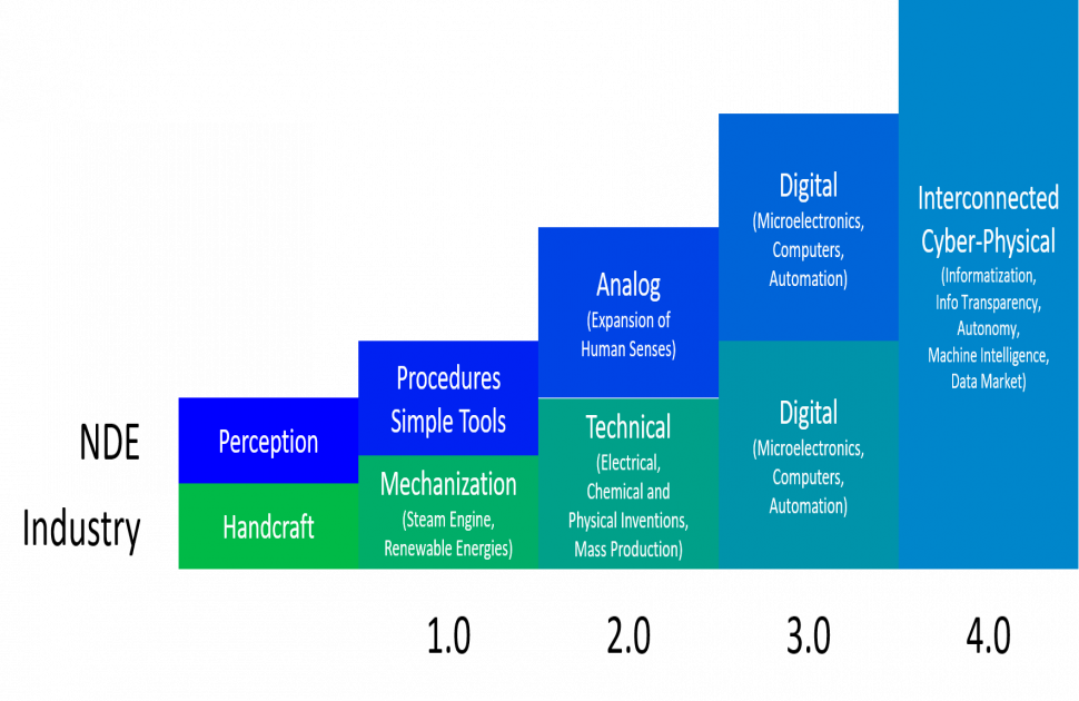 NDE 4.0—A Design Thinking Perspective