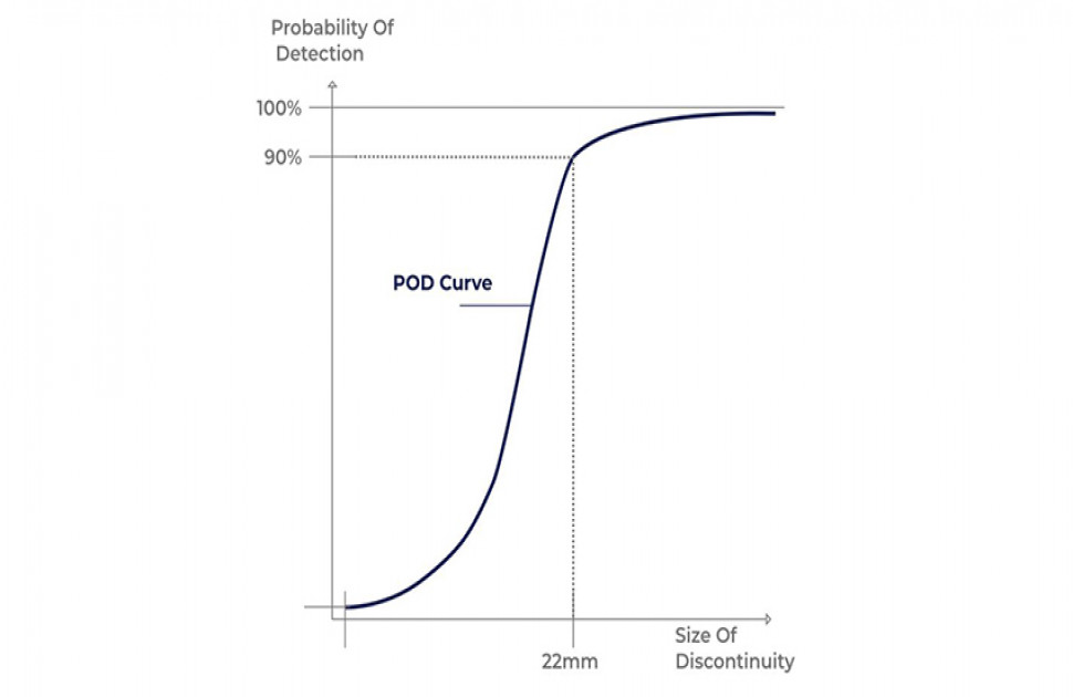 What is the POD – Probability Of Detection in NDT?