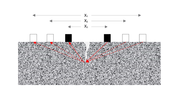 Ultrasonic testing of concrete