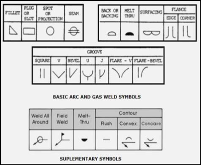 Types of Welding Symbols