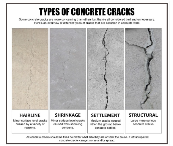 Type of Cracks in concrete