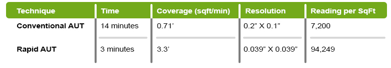 Comparing the Efficiency of AUT Techniques