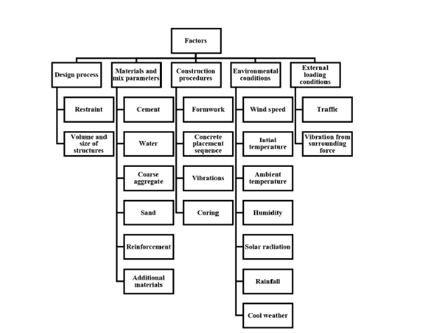 Factors that influence cracking in concrete structures