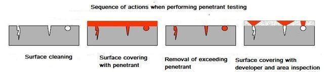 Liquid Penetrant Testing Principles