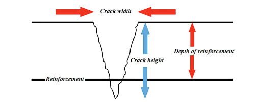 Crack depth is greater