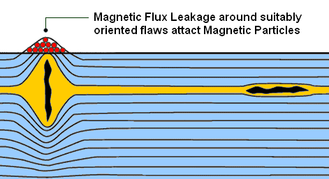 Magnetic Flux Leakage Field