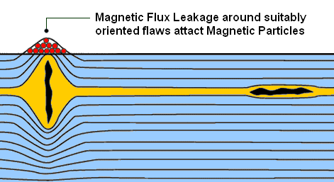 Basic Principles of Magnetic Particle Testing - OnestopNDT