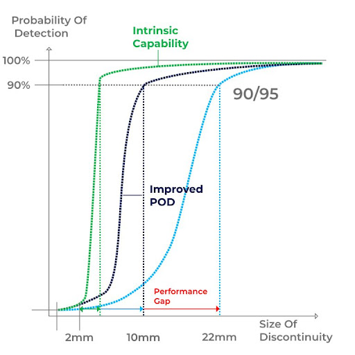 Probability of Detection