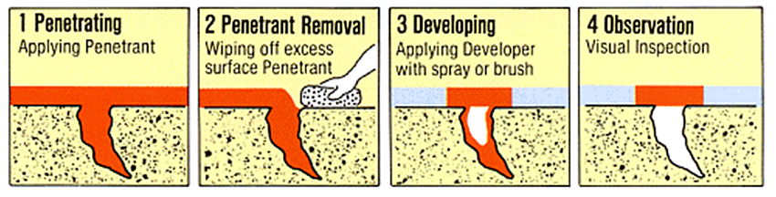 Principle of Dye Penetration Inspection Method