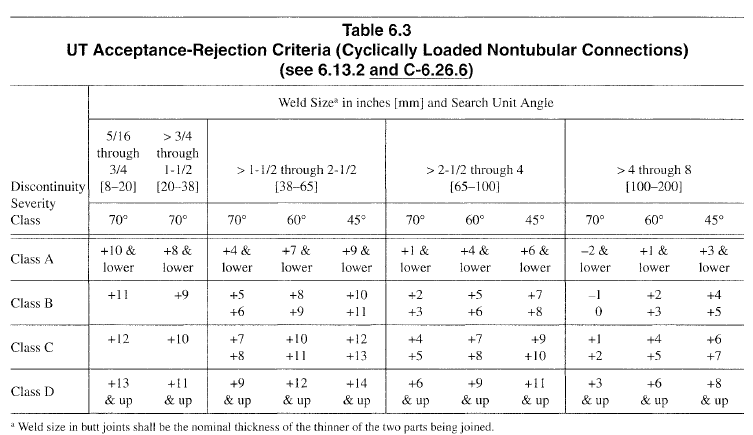 Ultrasonic Testing Acceptance Criteria