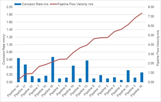 Flow Velocity on the Severity of TLC