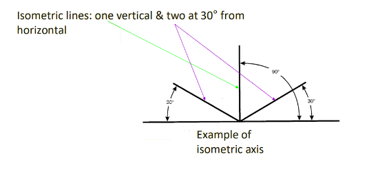 Isometric layout in an Orthographic plane