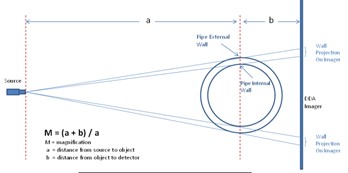 Magnification Effect