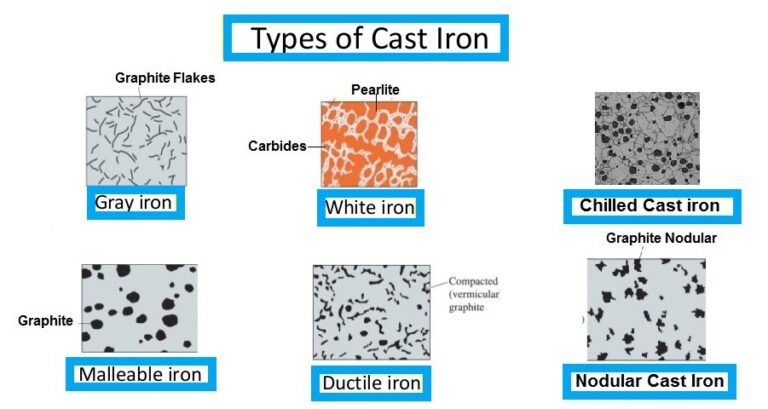 Types of Cast Iron