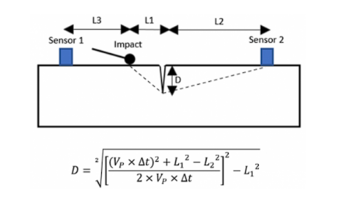 Impact-Echo Method for crack depth assessment