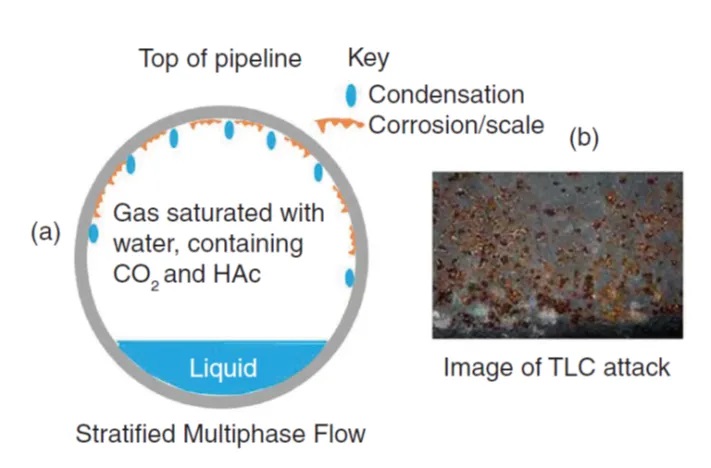 Top-of-Line Corrosion